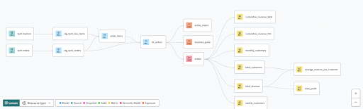dbt Catalog's lineage graph